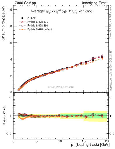 Plot of sumpt-vs-pt-twrd in 7000 GeV pp collisions