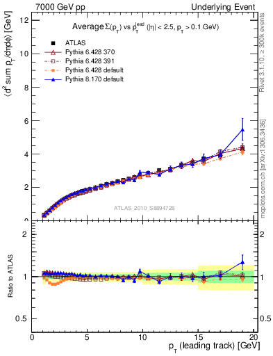 Plot of sumpt-vs-pt-twrd in 7000 GeV pp collisions