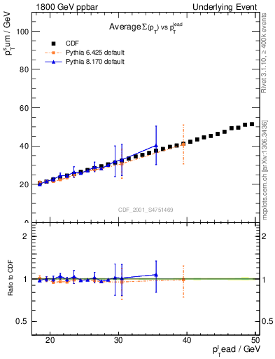 Plot of sumpt-vs-pt-twrd in 1800 GeV ppbar collisions