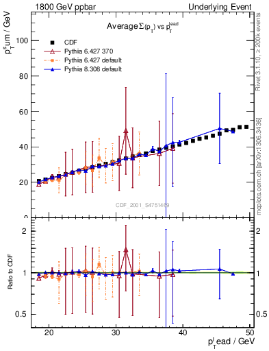 Plot of sumpt-vs-pt-twrd in 1800 GeV ppbar collisions