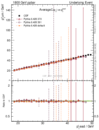 Plot of sumpt-vs-pt-twrd in 1800 GeV ppbar collisions