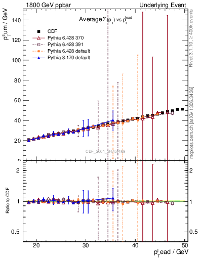 Plot of sumpt-vs-pt-twrd in 1800 GeV ppbar collisions