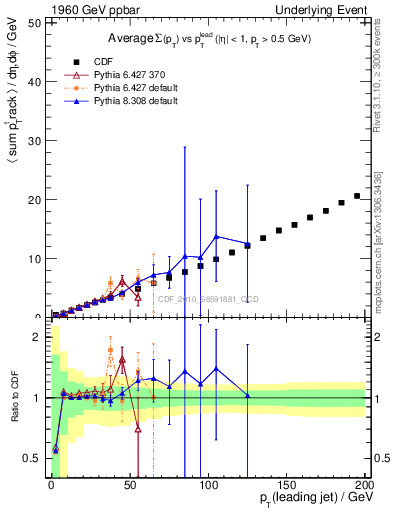 Plot of sumpt-vs-pt-twrd in 1960 GeV ppbar collisions