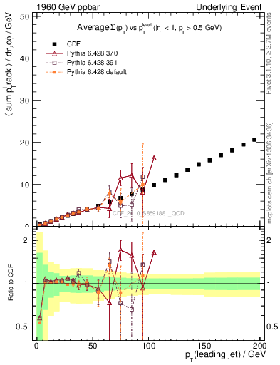 Plot of sumpt-vs-pt-twrd in 1960 GeV ppbar collisions
