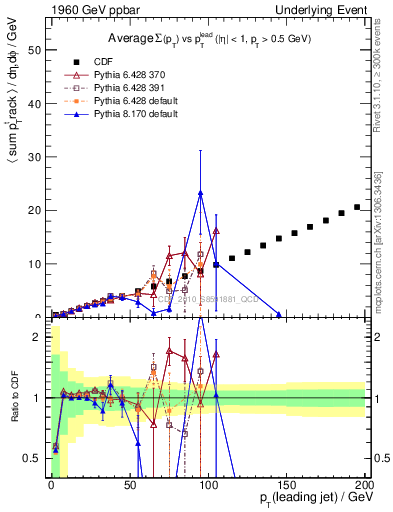 Plot of sumpt-vs-pt-twrd in 1960 GeV ppbar collisions