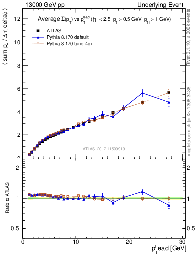 Plot of sumpt-vs-pt-twrd in 13000 GeV pp collisions