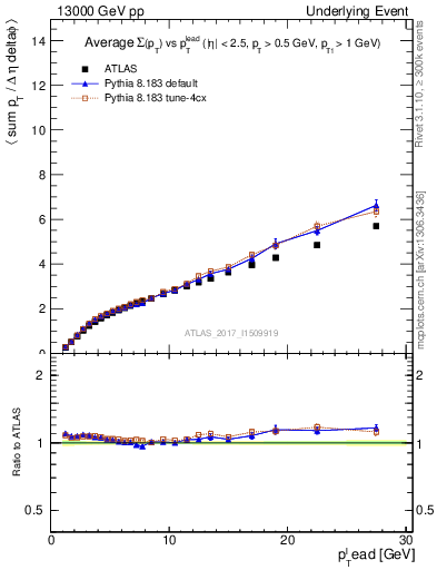 Plot of sumpt-vs-pt-twrd in 13000 GeV pp collisions