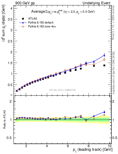 Plot of sumpt-vs-pt-twrd in 900 GeV pp collisions
