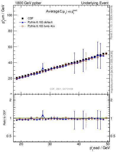 Plot of sumpt-vs-pt-twrd in 1800 GeV ppbar collisions