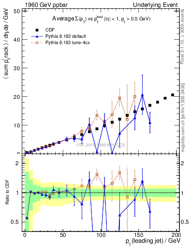 Plot of sumpt-vs-pt-twrd in 1960 GeV ppbar collisions
