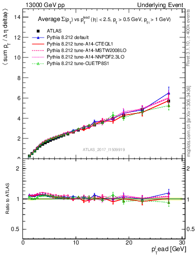 Plot of sumpt-vs-pt-twrd in 13000 GeV pp collisions
