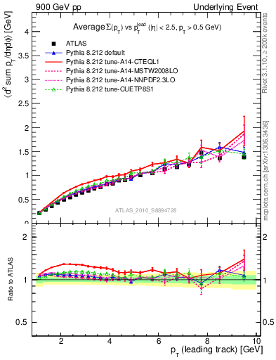 Plot of sumpt-vs-pt-twrd in 900 GeV pp collisions