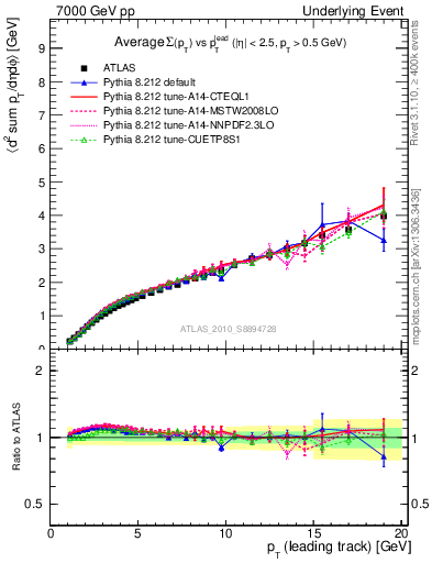Plot of sumpt-vs-pt-twrd in 7000 GeV pp collisions