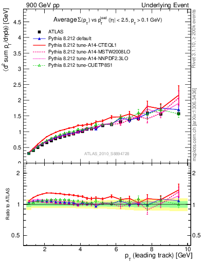 Plot of sumpt-vs-pt-twrd in 900 GeV pp collisions