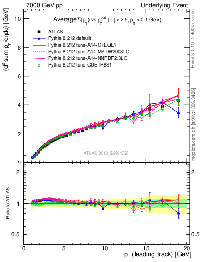 Plot of sumpt-vs-pt-twrd in 7000 GeV pp collisions