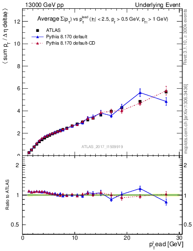 Plot of sumpt-vs-pt-twrd in 13000 GeV pp collisions