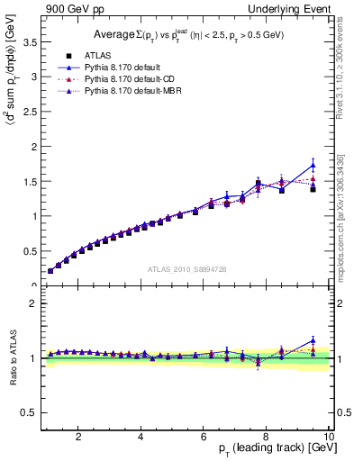 Plot of sumpt-vs-pt-twrd in 900 GeV pp collisions