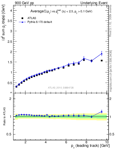 Plot of sumpt-vs-pt-twrd in 900 GeV pp collisions
