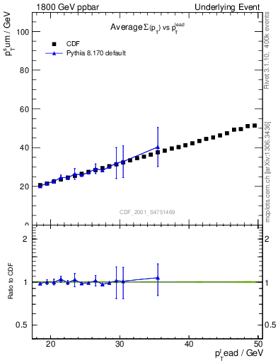 Plot of sumpt-vs-pt-twrd in 1800 GeV ppbar collisions