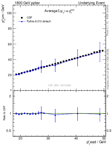 Plot of sumpt-vs-pt-twrd in 1800 GeV ppbar collisions