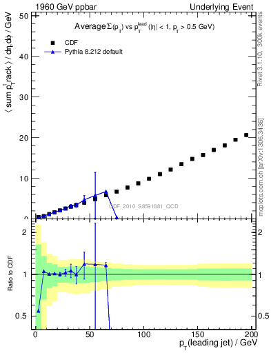 Plot of sumpt-vs-pt-twrd in 1960 GeV ppbar collisions