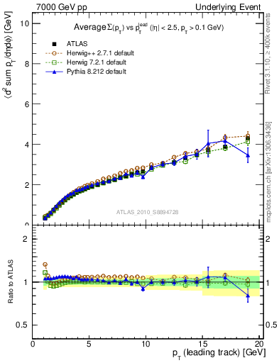 Plot of sumpt-vs-pt-twrd in 7000 GeV pp collisions