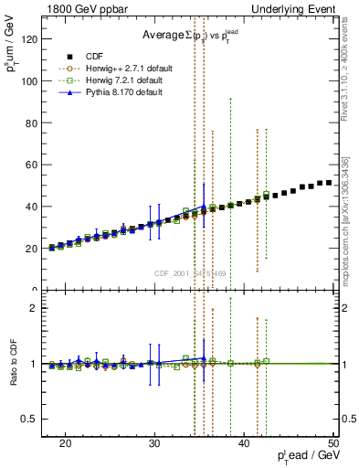 Plot of sumpt-vs-pt-twrd in 1800 GeV ppbar collisions