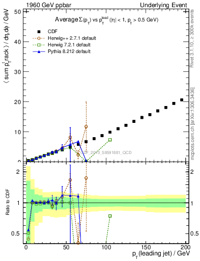 Plot of sumpt-vs-pt-twrd in 1960 GeV ppbar collisions