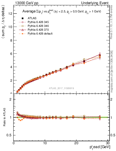 Plot of sumpt-vs-pt-twrd in 13000 GeV pp collisions