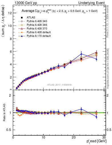 Plot of sumpt-vs-pt-twrd in 13000 GeV pp collisions