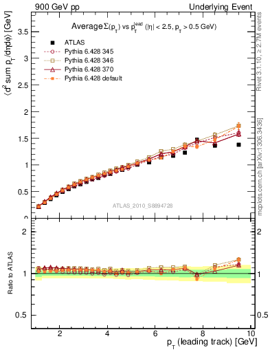 Plot of sumpt-vs-pt-twrd in 900 GeV pp collisions