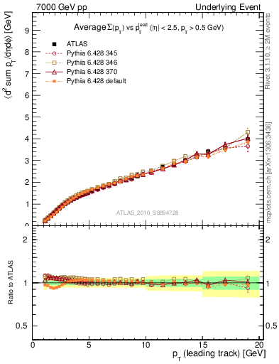 Plot of sumpt-vs-pt-twrd in 7000 GeV pp collisions
