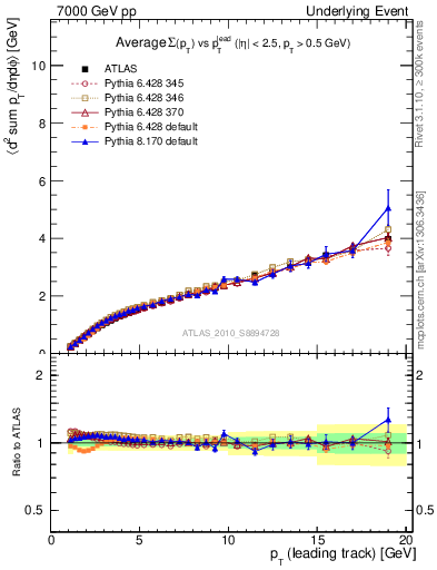 Plot of sumpt-vs-pt-twrd in 7000 GeV pp collisions