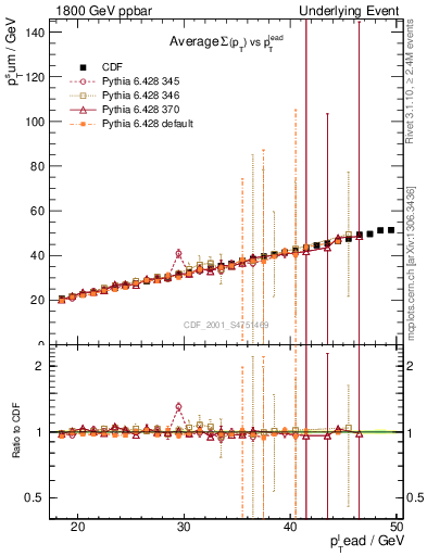 Plot of sumpt-vs-pt-twrd in 1800 GeV ppbar collisions
