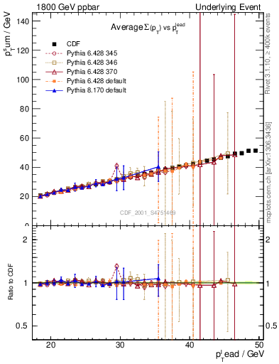 Plot of sumpt-vs-pt-twrd in 1800 GeV ppbar collisions