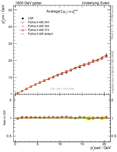 Plot of sumpt-vs-pt-twrd in 1800 GeV ppbar collisions