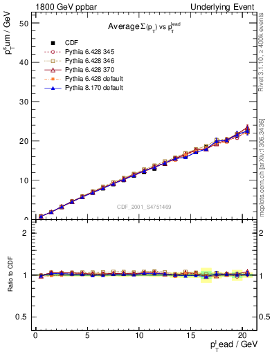 Plot of sumpt-vs-pt-twrd in 1800 GeV ppbar collisions