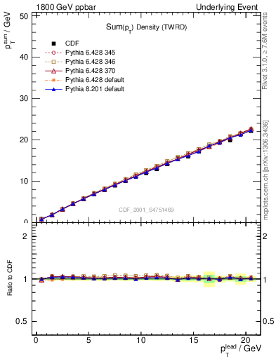 Plot of sumpt-vs-pt-twrd in 1800 GeV ppbar collisions