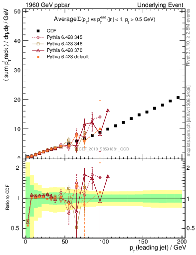 Plot of sumpt-vs-pt-twrd in 1960 GeV ppbar collisions