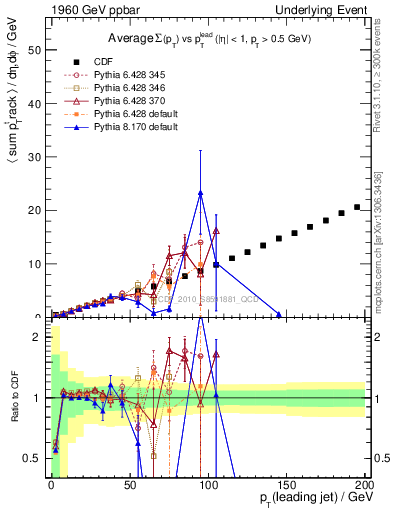 Plot of sumpt-vs-pt-twrd in 1960 GeV ppbar collisions