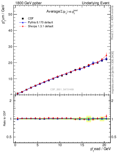 Plot of sumpt-vs-pt-twrd in 1800 GeV ppbar collisions