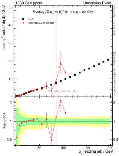 Plot of sumpt-vs-pt-twrd in 1960 GeV ppbar collisions
