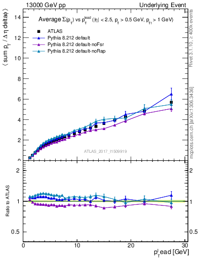 Plot of sumpt-vs-pt-twrd in 13000 GeV pp collisions