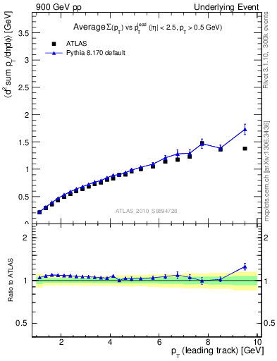 Plot of sumpt-vs-pt-twrd in 900 GeV pp collisions