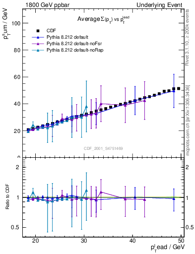 Plot of sumpt-vs-pt-twrd in 1800 GeV ppbar collisions