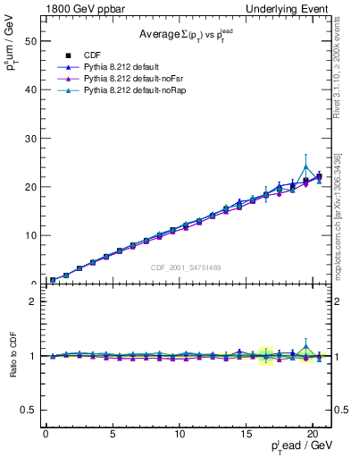 Plot of sumpt-vs-pt-twrd in 1800 GeV ppbar collisions