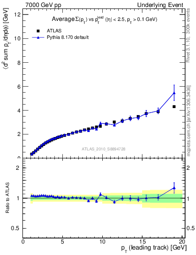 Plot of sumpt-vs-pt-twrd in 7000 GeV pp collisions