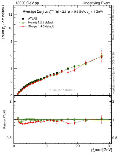 Plot of sumpt-vs-pt-twrd in 13000 GeV pp collisions