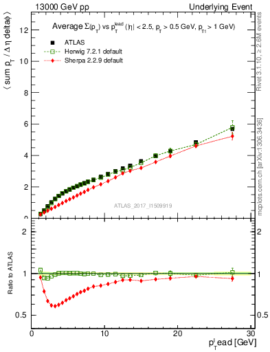 Plot of sumpt-vs-pt-twrd in 13000 GeV pp collisions