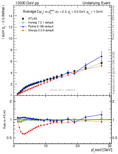 Plot of sumpt-vs-pt-twrd in 13000 GeV pp collisions